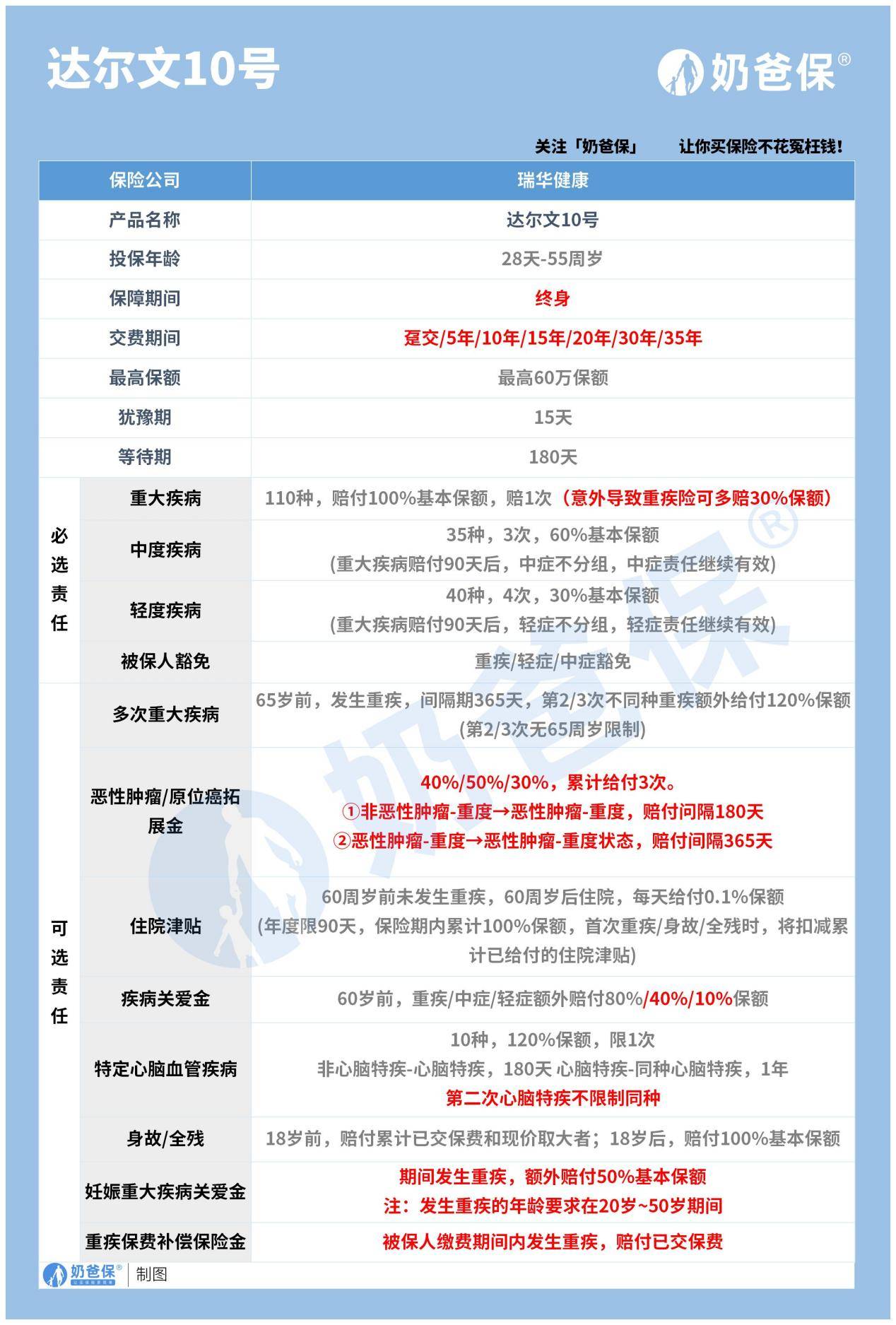 达尔文10号重疾险有哪些保障？亮点有哪些？