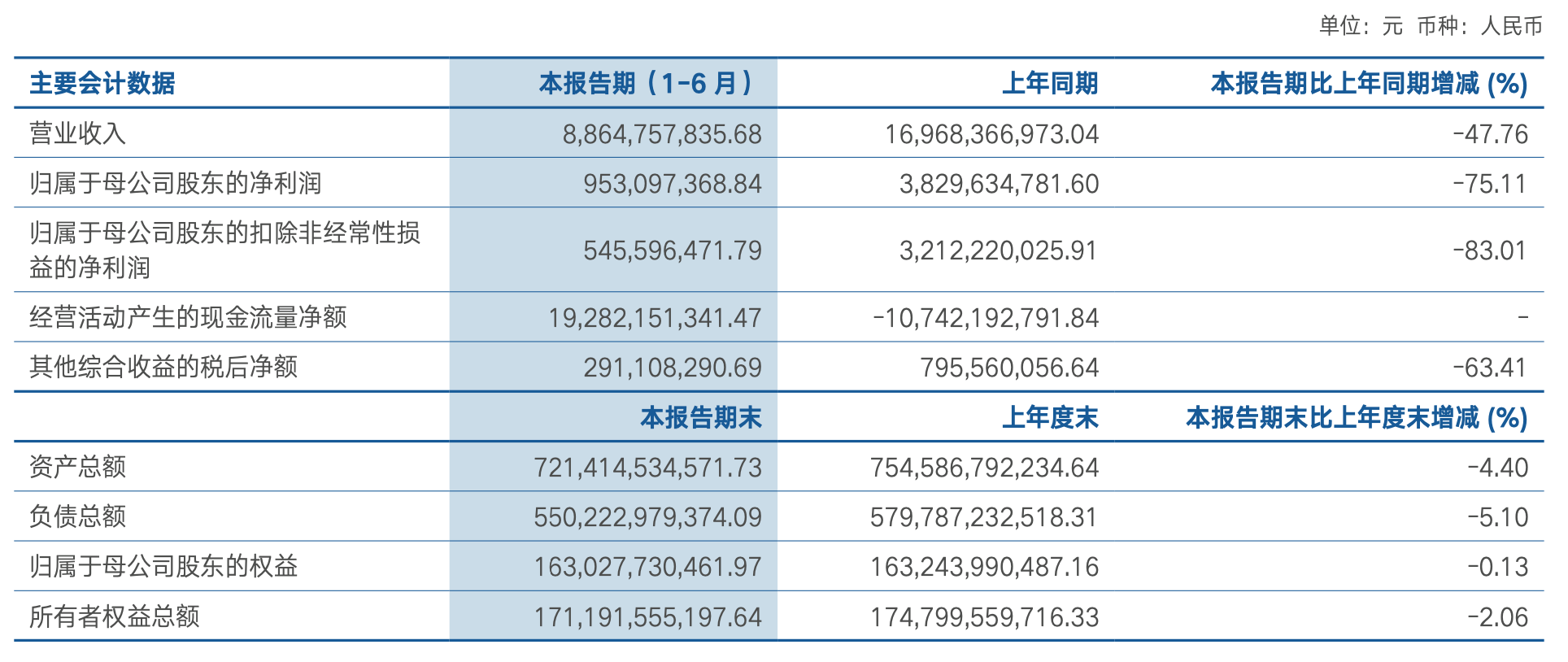 海通证券上半年净利润降逾75%，交易与机构服务营收下滑98.57%