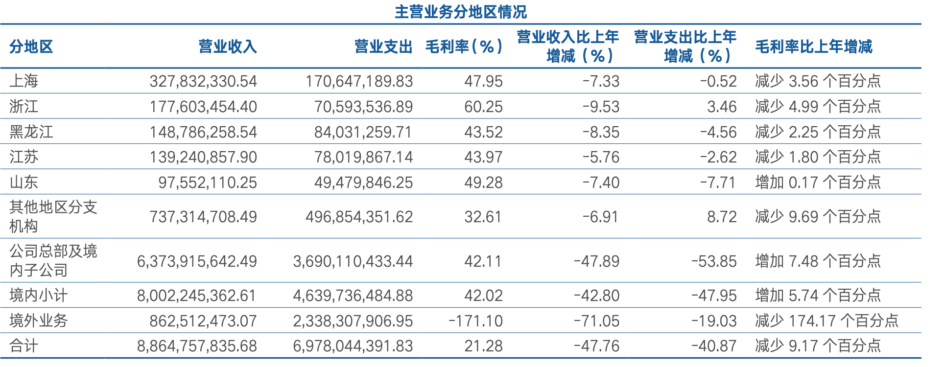 海通证券上半年净利润降逾75%，交易与机构服务营收下滑98.57%