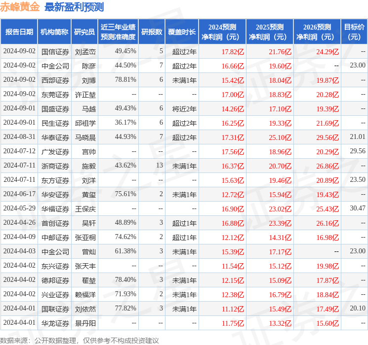 华鑫证券：给予赤峰黄金买入评级