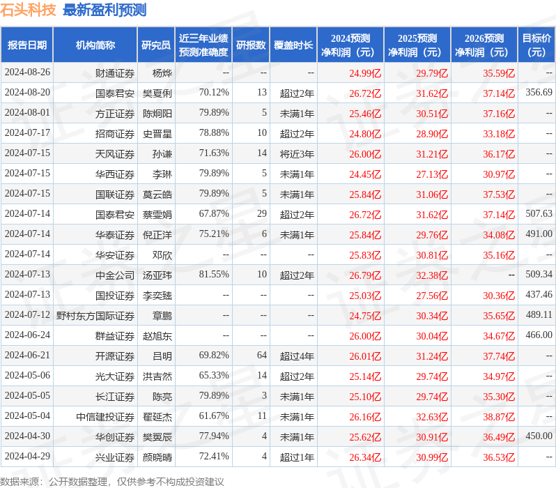 开源证券：给予石头科技买入评级