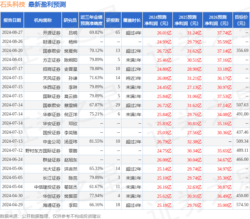 国金证券：给予石头科技买入评级