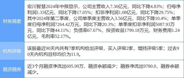 宏川智慧涨10.02%，国金证券四周前给出“买入”评级