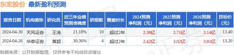 天风证券：给予东宏股份买入评级
