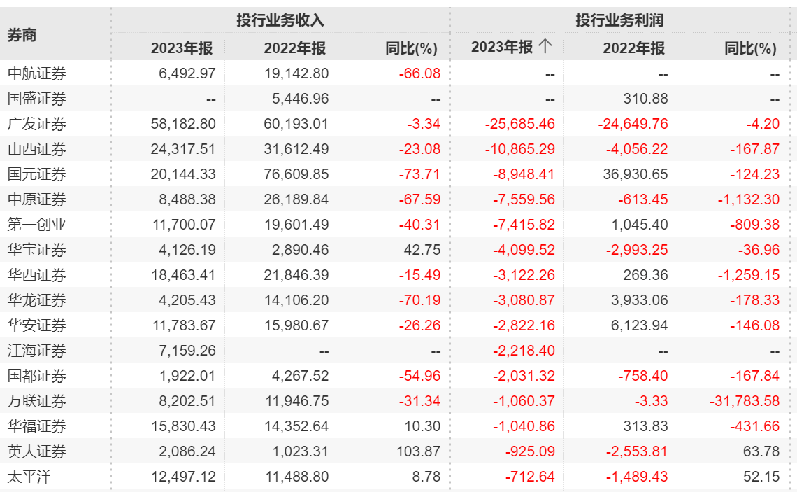司法部等三部委起草新规：券商投行收费不得以IPO结果作为条件，中小券商投行将面临更大压力！