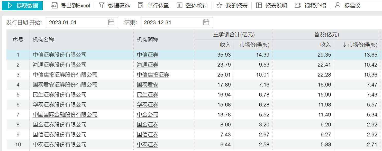 司法部等三部委起草新规：券商投行收费不得以IPO结果作为条件，中小券商投行将面临更大压力！