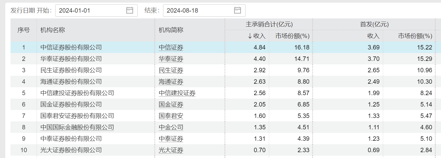 司法部等三部委起草新规：券商投行收费不得以IPO结果作为条件，中小券商投行将面临更大压力！