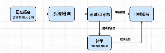 品牌策划师证报考，品牌策划师证好考吗?