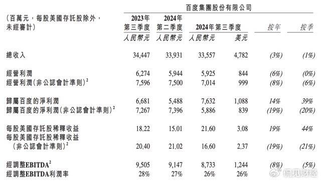 跌没4450亿！百度集团，破净