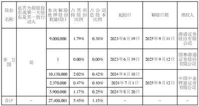 北京东方雨虹防水技术股份有限公司 关于公司控股股东部分股份解除质押的公告