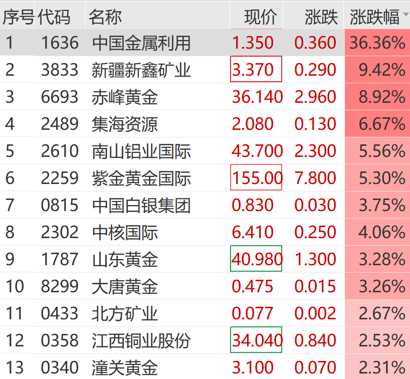 刚刚，暴涨230%！