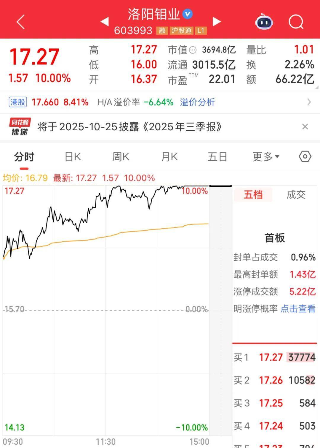3600亿龙头，尾盘涨停，创历史新高