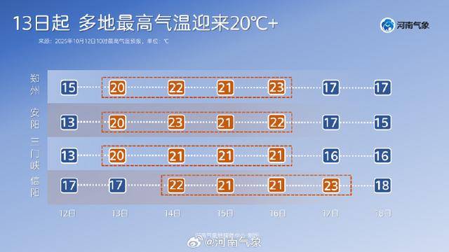 河南连日阴雨迎来“中场休息”！今日气温重返20℃+