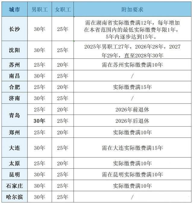 粤鲁等14省份确定延长医保最低缴费年限：男30年女25年！医保基金总体不缺钱，但多地已现赤字！