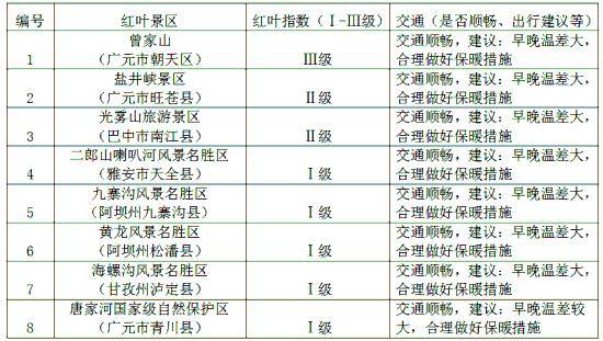 等你打卡！2025年度四川第一期红叶观赏指数发布