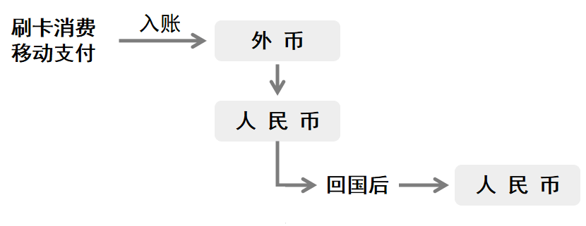 外汇怎么取(外汇怎么取款)